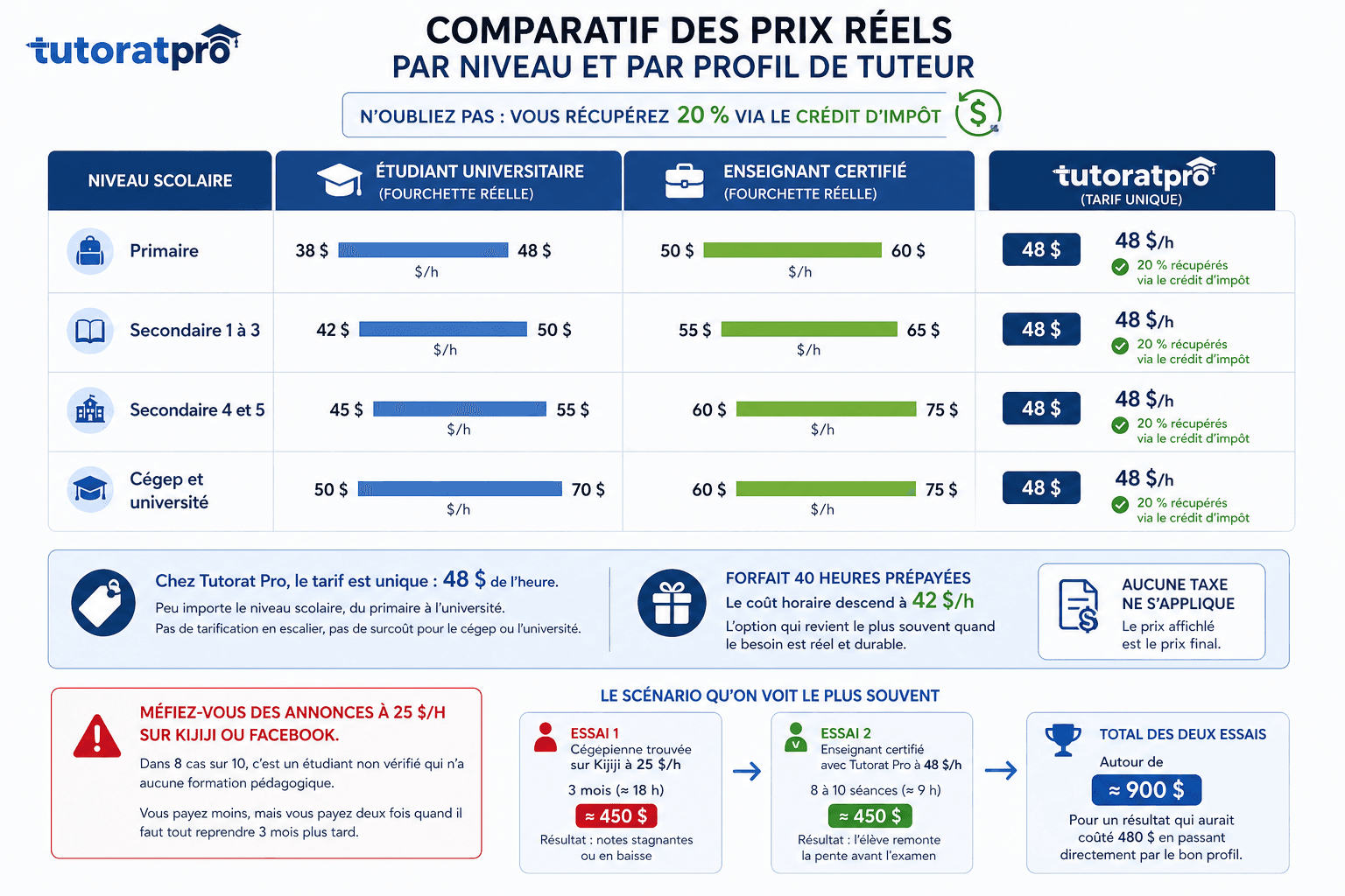 Graphique en barres comparant les fourchettes de tarifs horaires du tutorat à domicile au Québec selon le niveau scolaire (primaire, secondaire 1-3, secondaire 4-5, cégep et université) et le profil du tuteur (étudiant universitaire vs enseignant certifié), avec le tarif unique 48 $/h de Tutorat Pro mis en évidence
