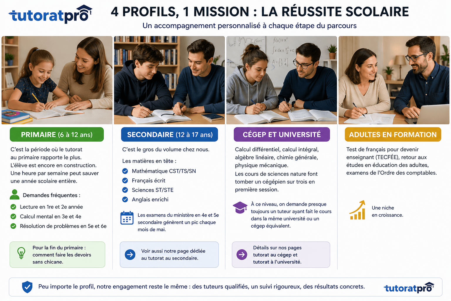 Quatre profils d'élèves accompagnés en tutorat à domicile au Québec : un enfant du primaire avec son tuteur, un adolescent en secondaire 4, une cégépienne et un adulte en formation continue