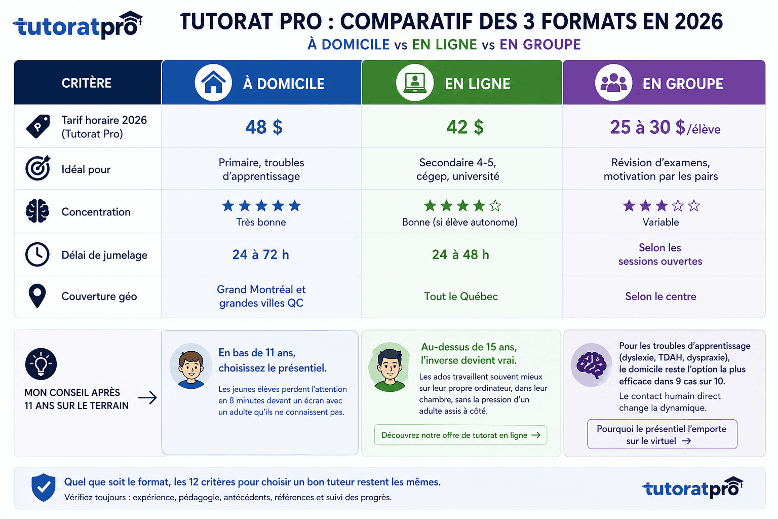 Schéma comparatif à 3 colonnes du tutorat au Québec : à domicile, en ligne et en groupe, avec icônes et fourchettes de prix par format