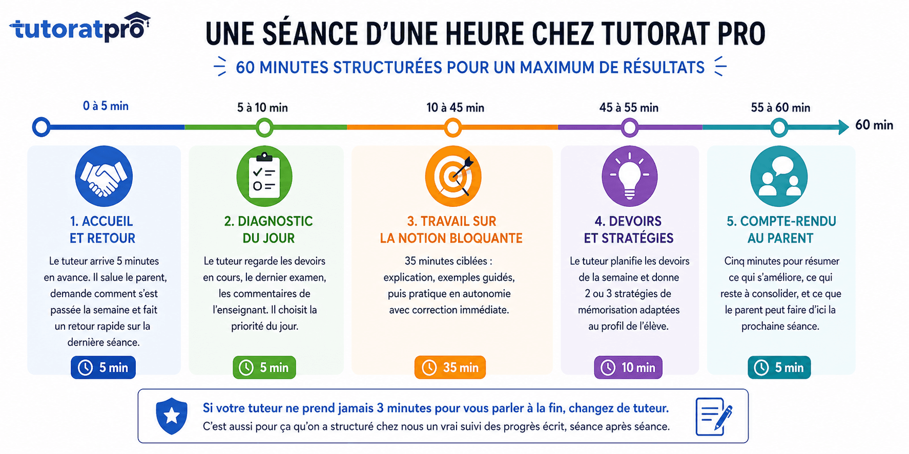 Schéma chronologique d'une séance de tutorat à domicile de 60 minutes : ligne du temps découpée en 5 blocs colorés (accueil, diagnostic, travail ciblé, devoirs et stratégies, compte-rendu au parent) avec icônes et durées en minutes