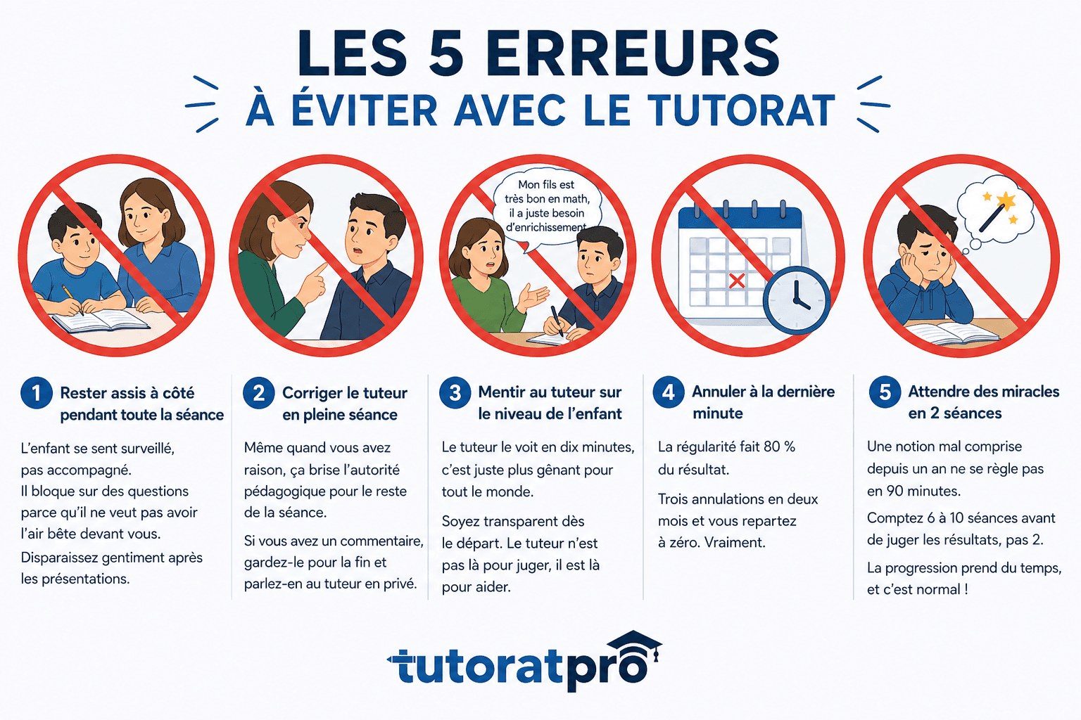 Les 5 erreurs des parents avec un tuteur à domicile : confondre tuteur et garderie de devoirs, attendre la fin du bulletin, choisir le tuteur le moins cher, ne pas préparer la maison, et changer de tuteur trop vite