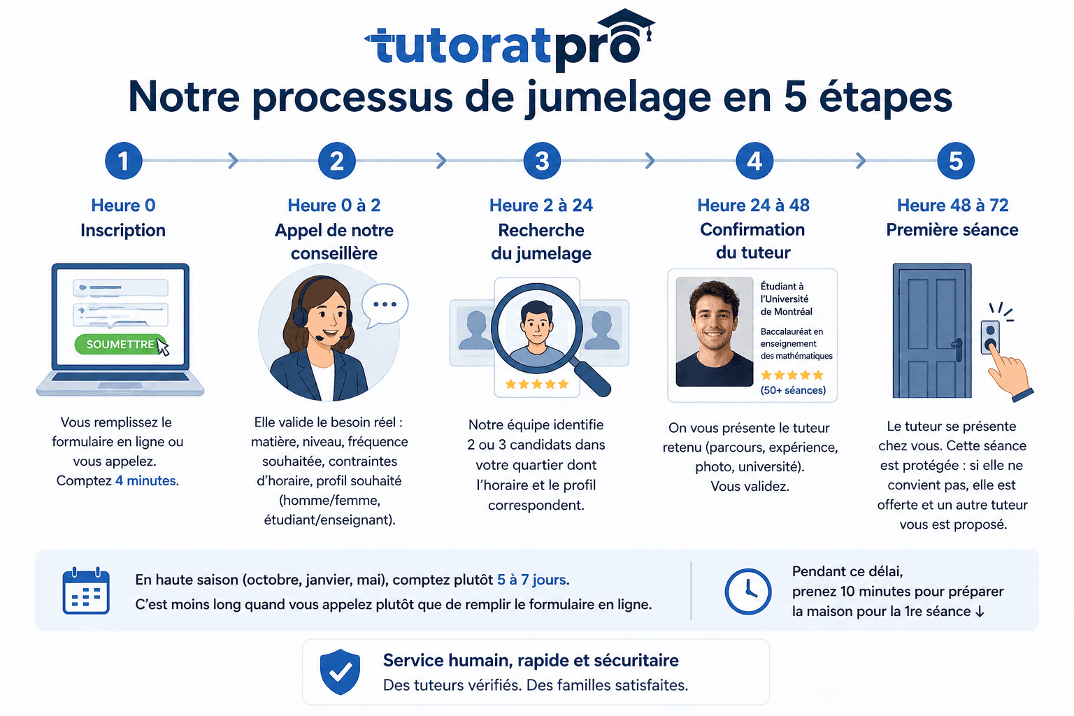 Schéma des 5 étapes du processus de jumelage Tutorat Pro avec délais : formulaire en ligne, appel de la conseillère, recherche du tuteur, profil envoyé au parent, première séance à domicile
