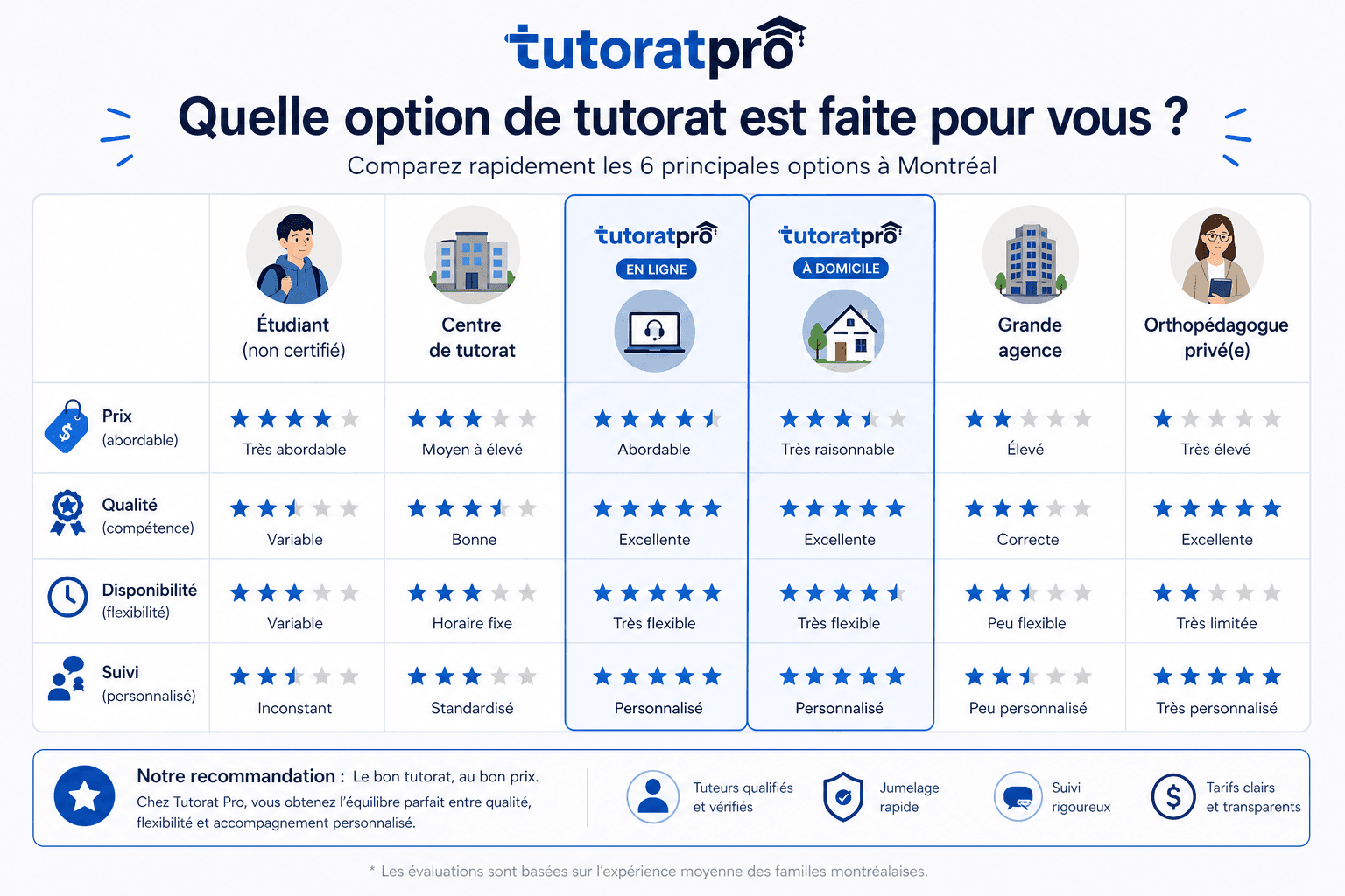 Comparaison du tarif de tutorat à Montréal du primaire au cégep, identique à chaque niveau scolaire