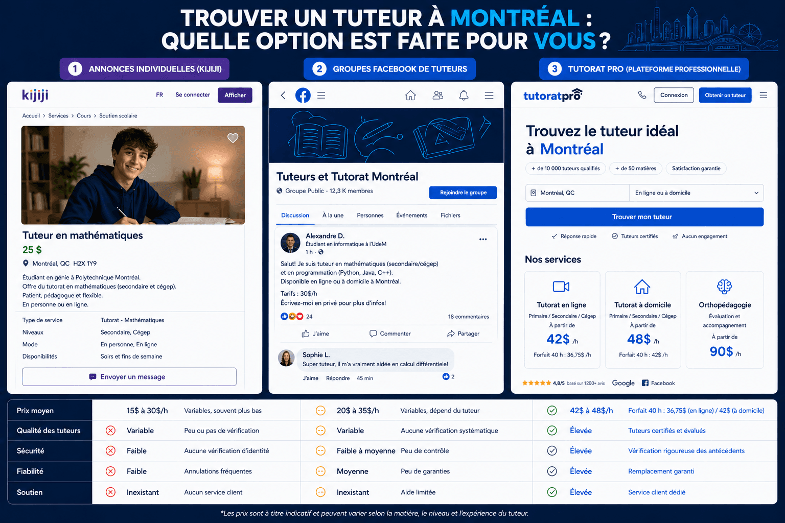 Comparaison des options de tutorat à Montréal : annonce d'étudiant sur Kijiji, groupe Facebook de tuteurs et interface Tutorat Pro côte à côte