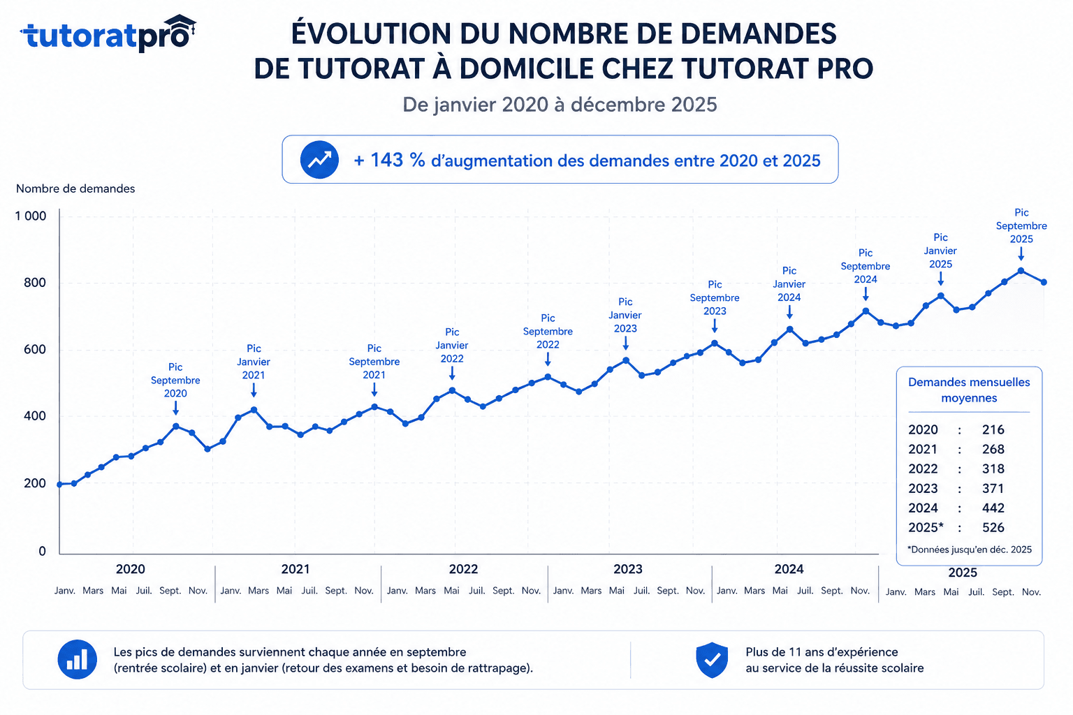 Graphique d'évolution du nombre de demandes de tutorat à domicile chez Tutorat Pro de 2020 à 2025, courbe en hausse avec pics saisonniers en septembre et en janvier