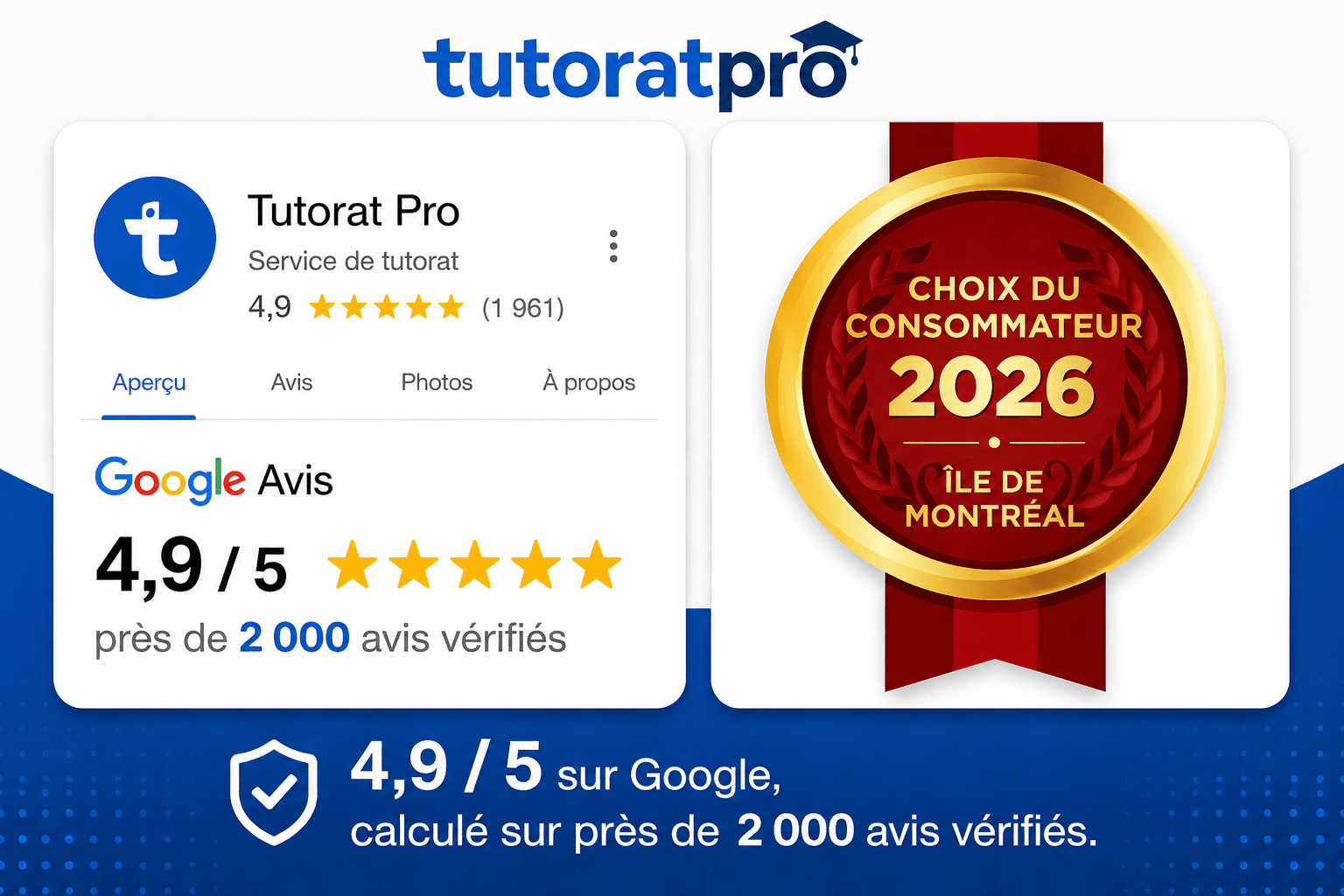 Tutorat Pro : 4,9/5 sur Google calculé sur près de 2 000 avis vérifiés et lauréat du Choix du consommateur 2026 pour l'Île de Montréal