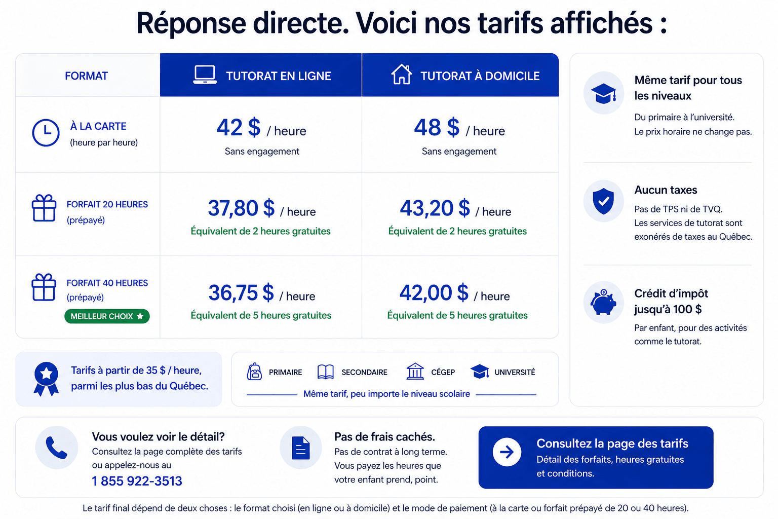 Tableau comparatif des tarifs de tutorat Tutorat Pro : 42 $/heure en ligne et 48 $/heure à domicile, même tarif pour tous les niveaux scolaires (primaire, secondaire, cégep, université)