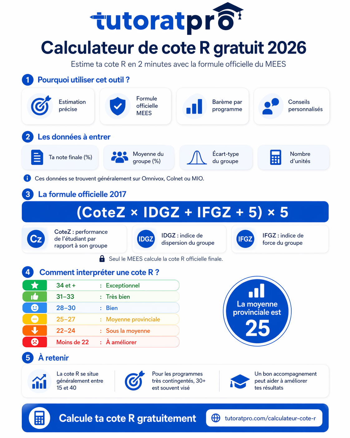 Infographie du calculateur de cote R Tutorat Pro: étapes pour utiliser l'outil, données à entrer (note, moyenne, écart-type, unités), formule officielle 2017 (CoteZ × IDGZ + IFGZ + 5) × 5, et grille d'interprétation des cotes R de 22 à 34+.